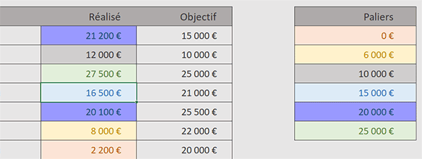 appliquer automatiquement des couleurs aux cellules Excel en fonction de leurs valeurs en VBA
