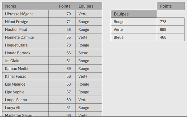 Regrouper par équipe et sommer par formule Python dans Excel