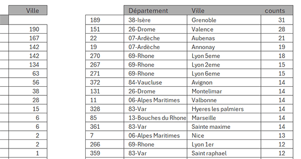 Consolider et compter les données Excel sur 2 colonnes clés par formule Python