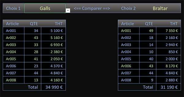 Tableaux Excel pour comparer les résultats de plusieurs feuilles