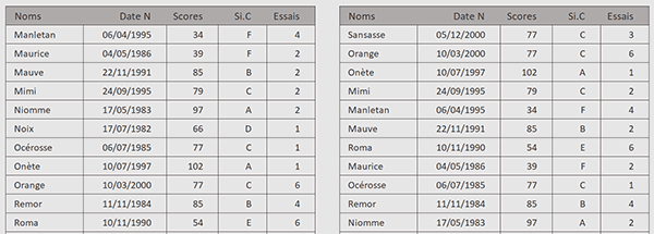 Réorganiser un tableau de données avec la fonction Excel Trier