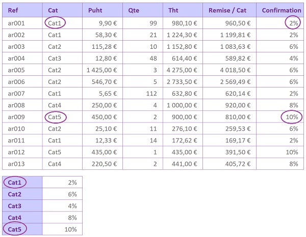 Calculs Excel Sur Des Taux De Tva Et De Remises Variables