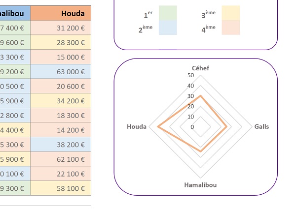 Graphique Excel en radar pour visualiser la dispersion des résultats des classements