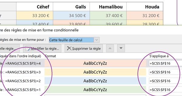 Classement hiérarchique des résultats par mise en forme conditionnelle Excel, déclenchée par fonction Rang