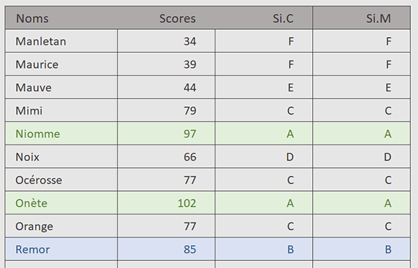 Analyse multiples conditions avec la fonction Excel Si.Multiples