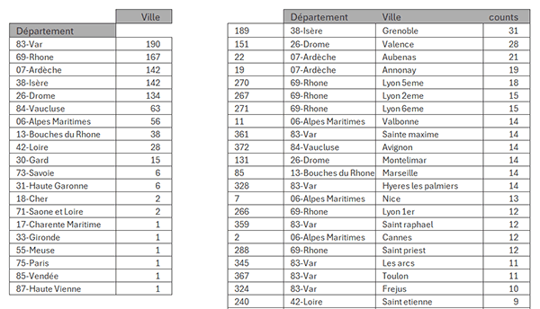 Analyses statistiques par formules Python dans Excel