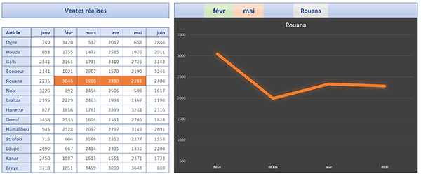 Courbe du graphique Excel adaptée automatiquement au choix de la période et du vendeur à représenter