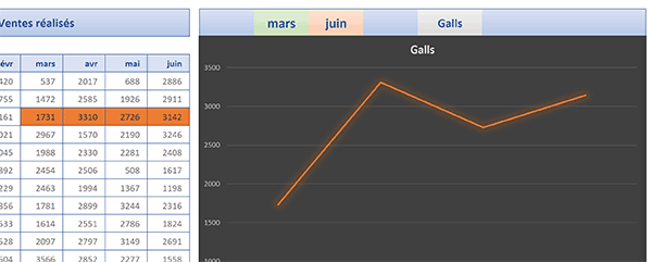 Mise en forme conditionnelle Excel pour surligner les ventes sur la période définie et représentées par le graphique