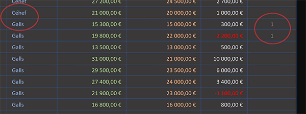 Repérer les changements de groupe grâce à des chiffres inscrits par calcul Excel