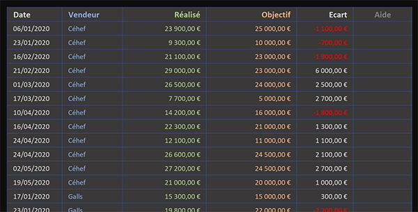 Données du tableau Excel réunies par noms grâce à un tri croissant