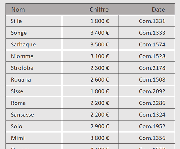 Inverser l-ordre des lignes du tableau Excel par formule