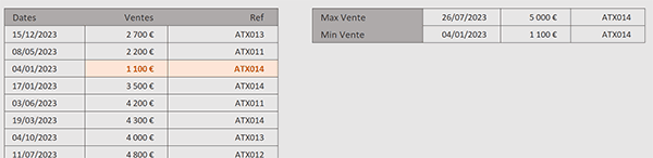 Extraire les données de la meilleure et de la moins bonne avec Excel