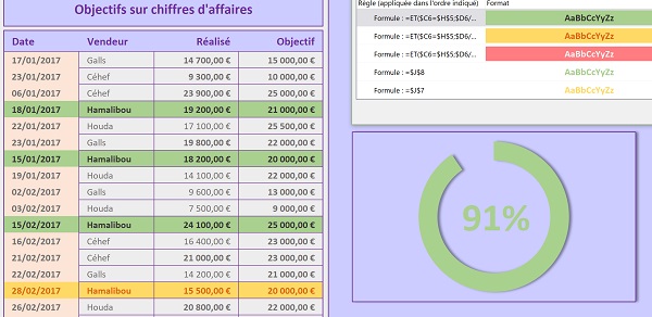 Formats dynamiques pour renforcer synthèse Excel de couleur sur les résultats des chiffres affaires