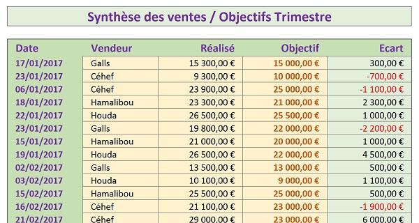 Base de données chiffres affaires à synthétiser par plans Excel