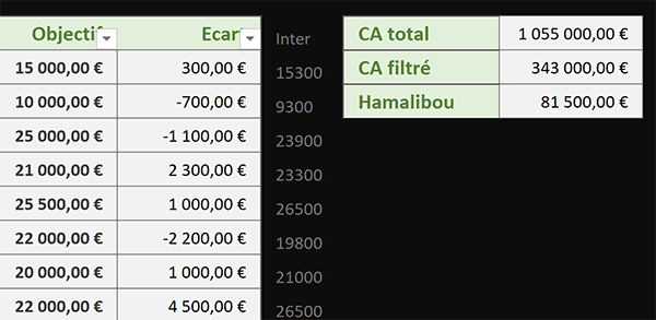 Sommes des chiffres dans un tableau Excel filtré avec critères recoupés