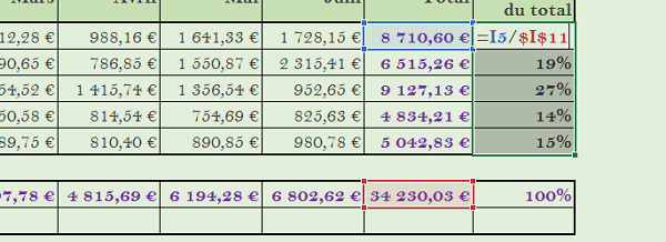 Figer la cellule de la division pour calculer la part de pourcentage Excel