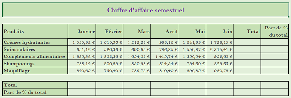 Tableau Excel chiffres affaire et part de pourcentage