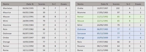 Trier un tableau sur plusieurs colonnes par formule Excel