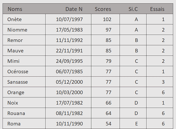 Colonnes clés et index de tri dynamiques par formule Excel pour trier un tableau