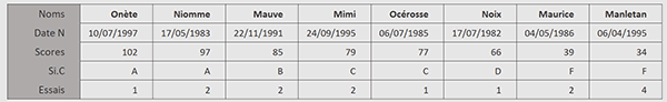 Trier un tableau horizontalement par formule Excel