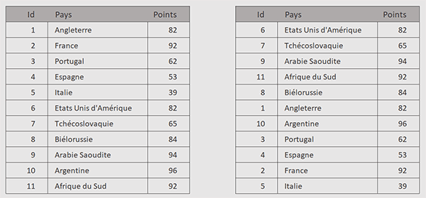 Trier un tableau Excel du texte le plus long au plus court par formule