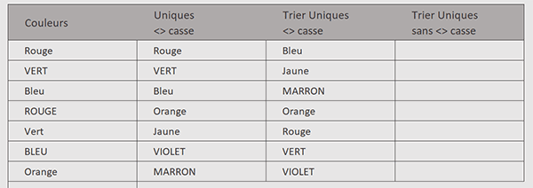 Trier les données uniques par formule Excel