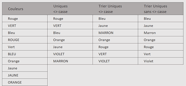 Trier sans doublons et sans différences de casse par formule Excel