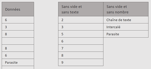 Extraire les textes sans les nombres et les cellules vides par formule Excel